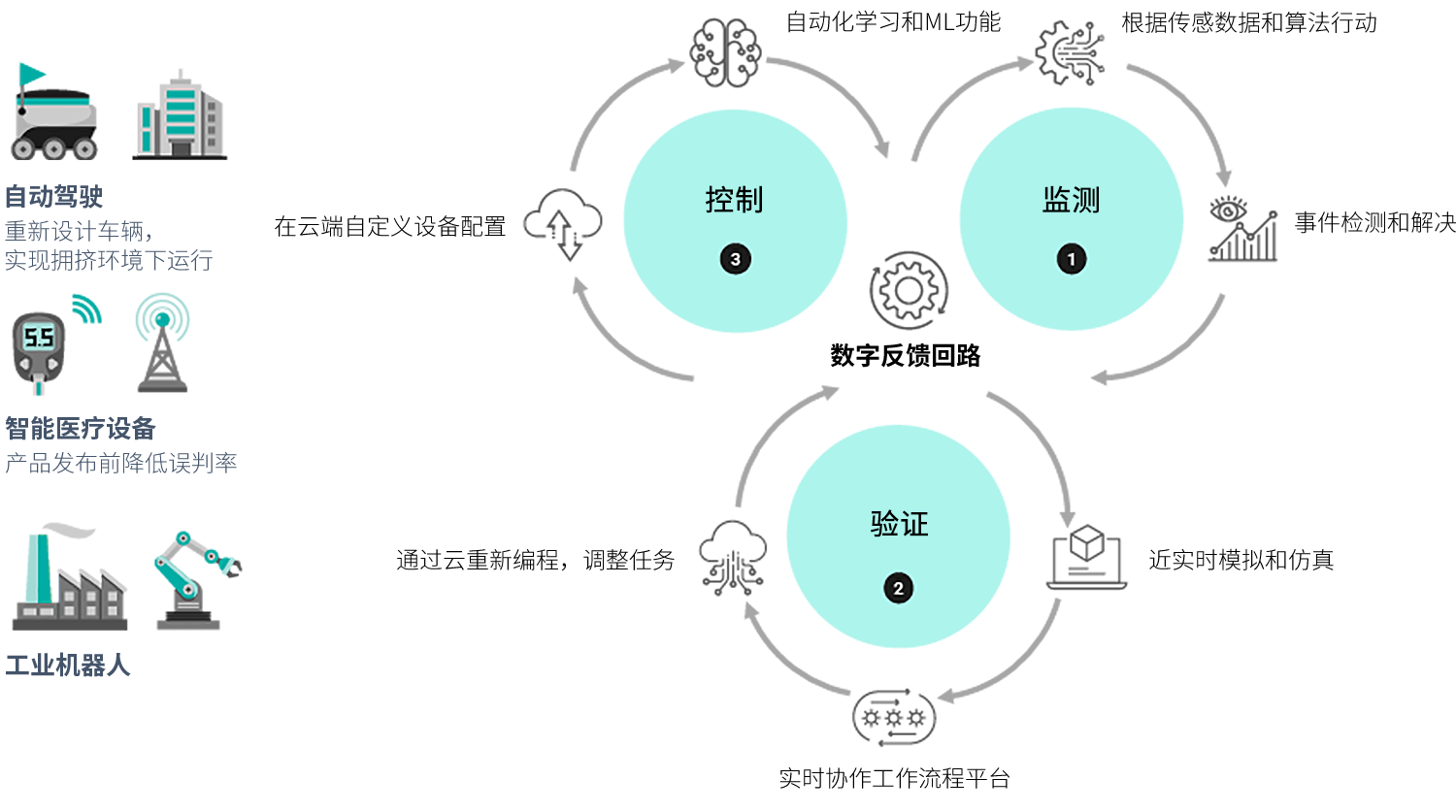Digital Feedback Loop Use Cases