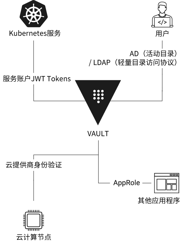 Secure Vault for Centralized Secrets Management