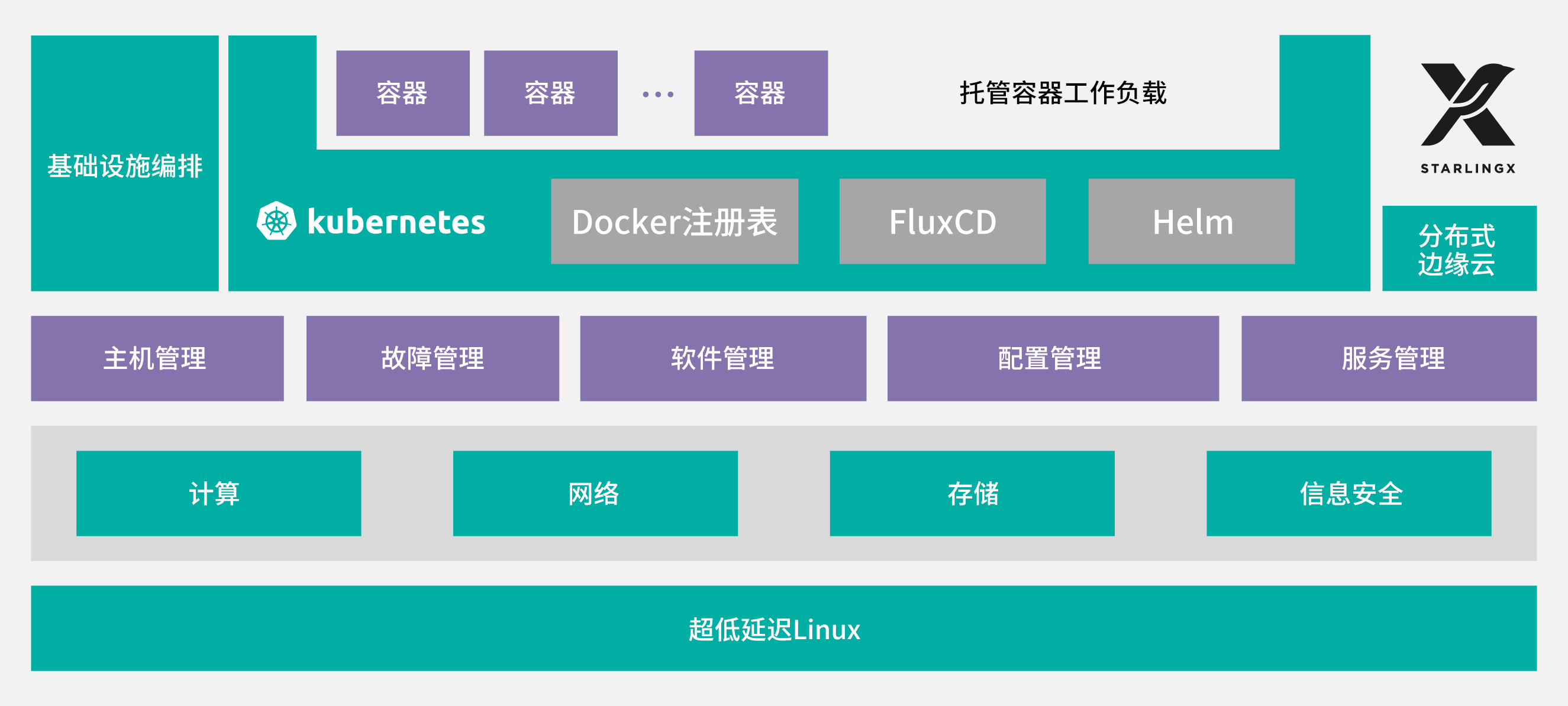 Wind River Studio Cloud Platform architecture