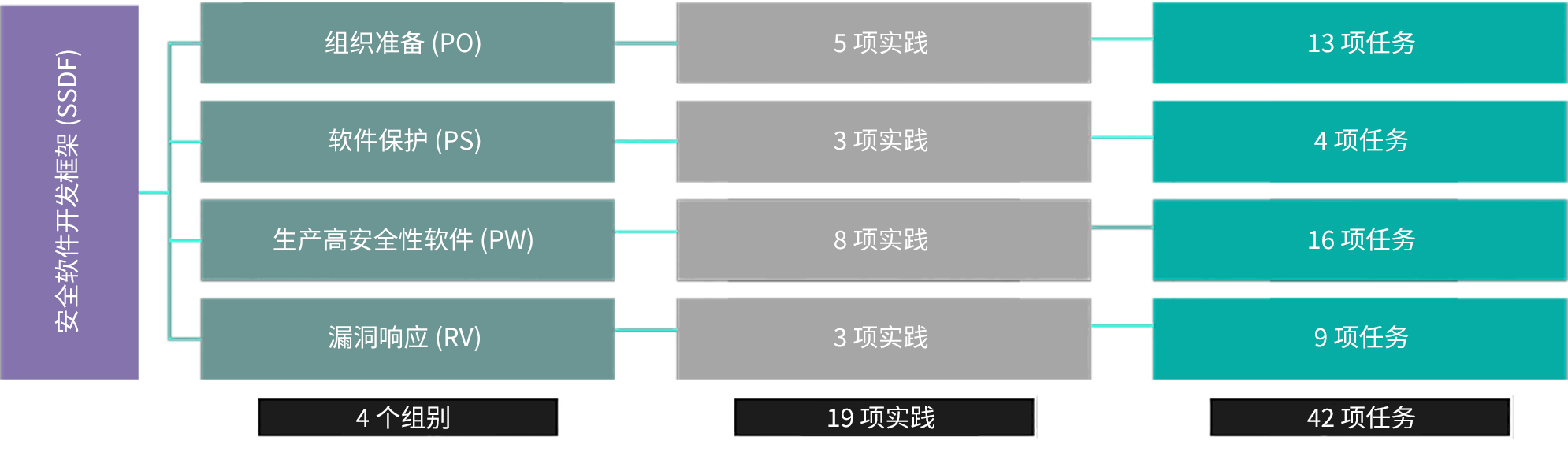 安全软件开发框架 (SSDF)