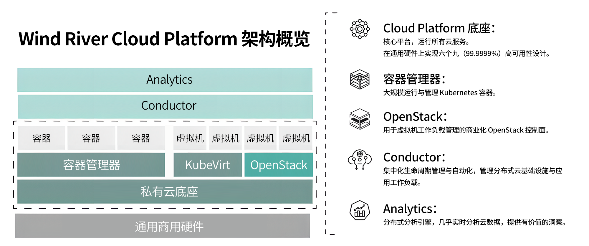 Wind River Cloud Platform 架构概览