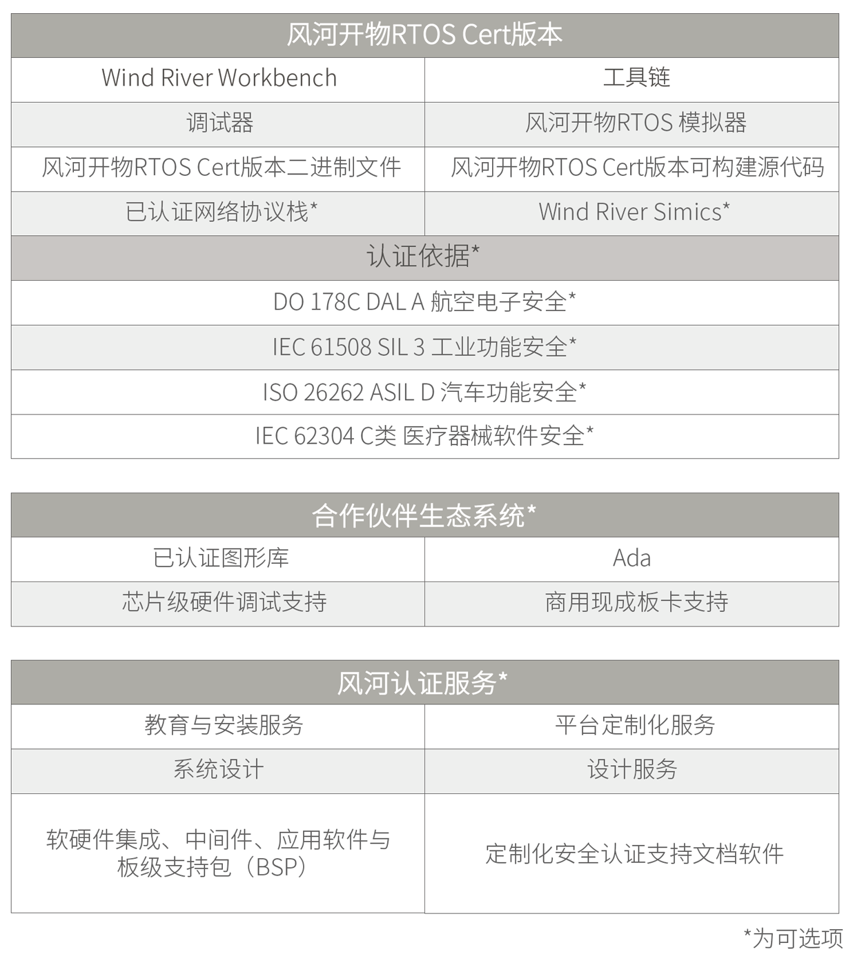 图3. 风河开物RTOS Cert版本