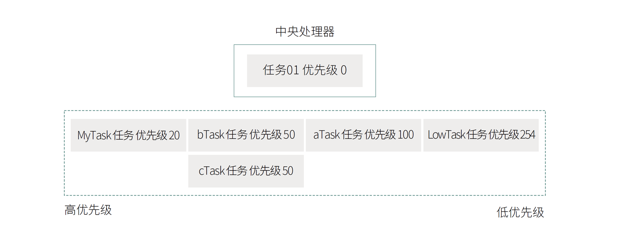 图7. 直接中断和直接访问设备