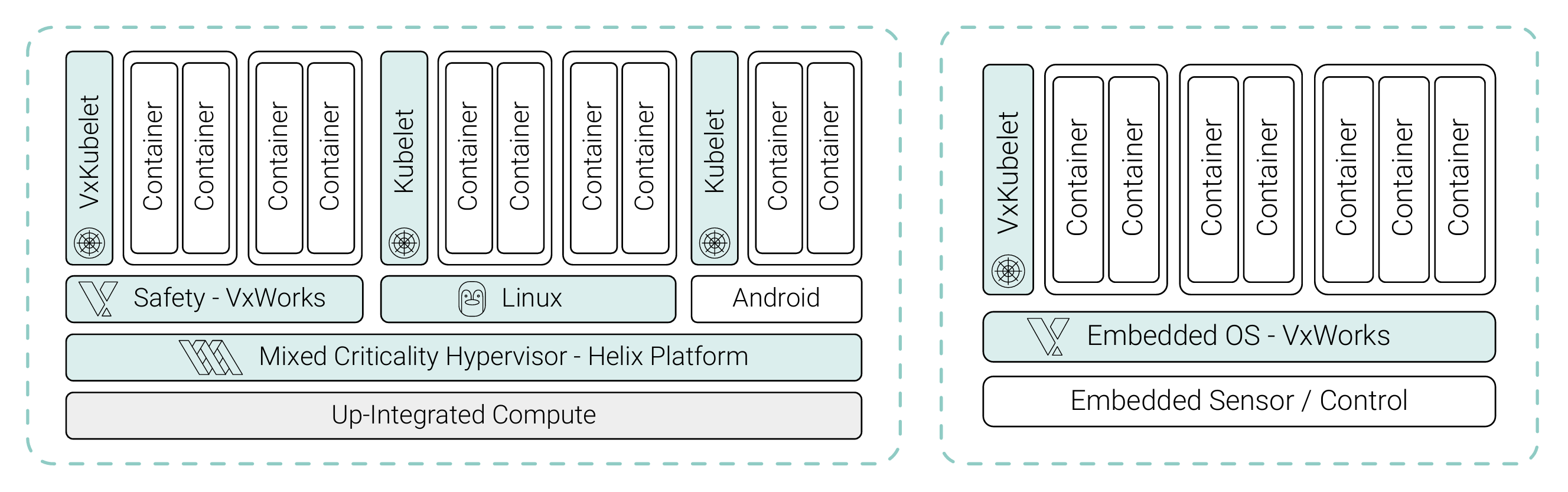  Figure 2. Kubernetes functionality can be integrated across operating systems via Kubelet nodes.