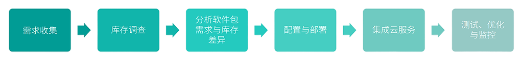 ELXR MIGRATION PROCESS ROADMAP