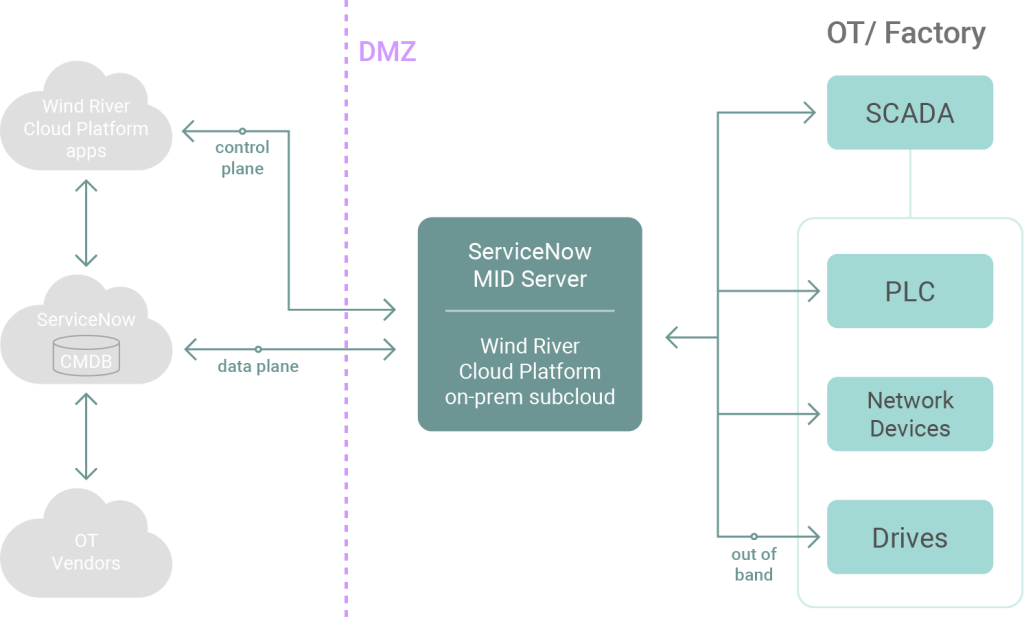 The IT/OT Architecture