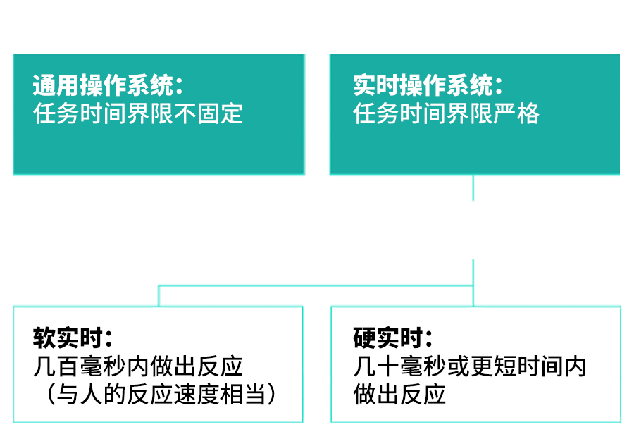 操作系统分类